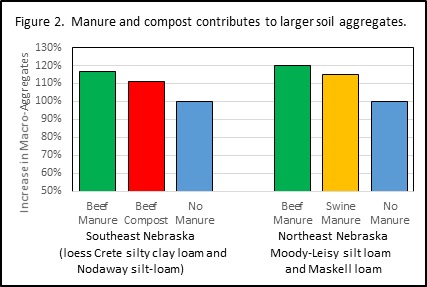 Manure and compost contributes to larger soil aggregates graphic