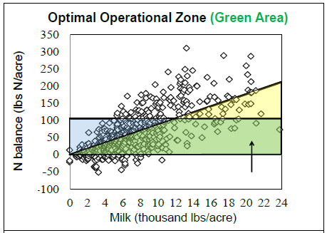 feasible operating zone for whole farm nitrogen balance