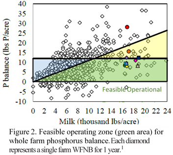 feasible operating zone for whole farm phosphorus balance