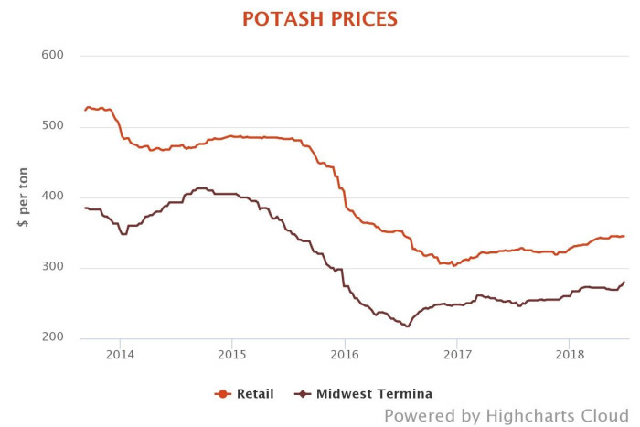 Potash prices chart