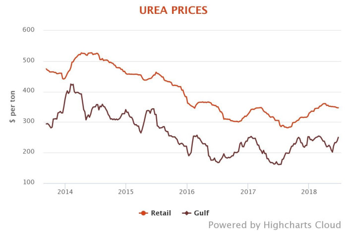 Urea prices chart