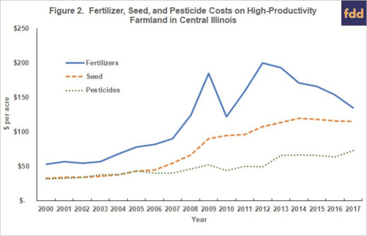 Fertilizer Costs Infographics