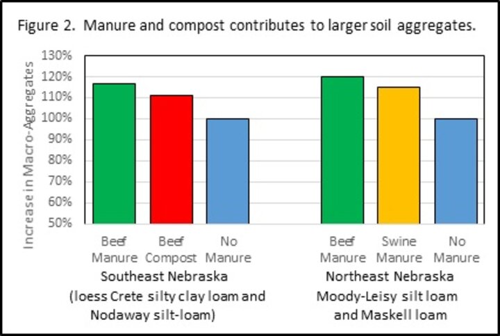 Figure 2. Manure and compost contributes to larger soil aggregates