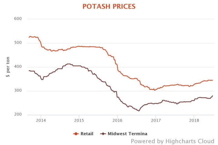 Potash Prices infographic